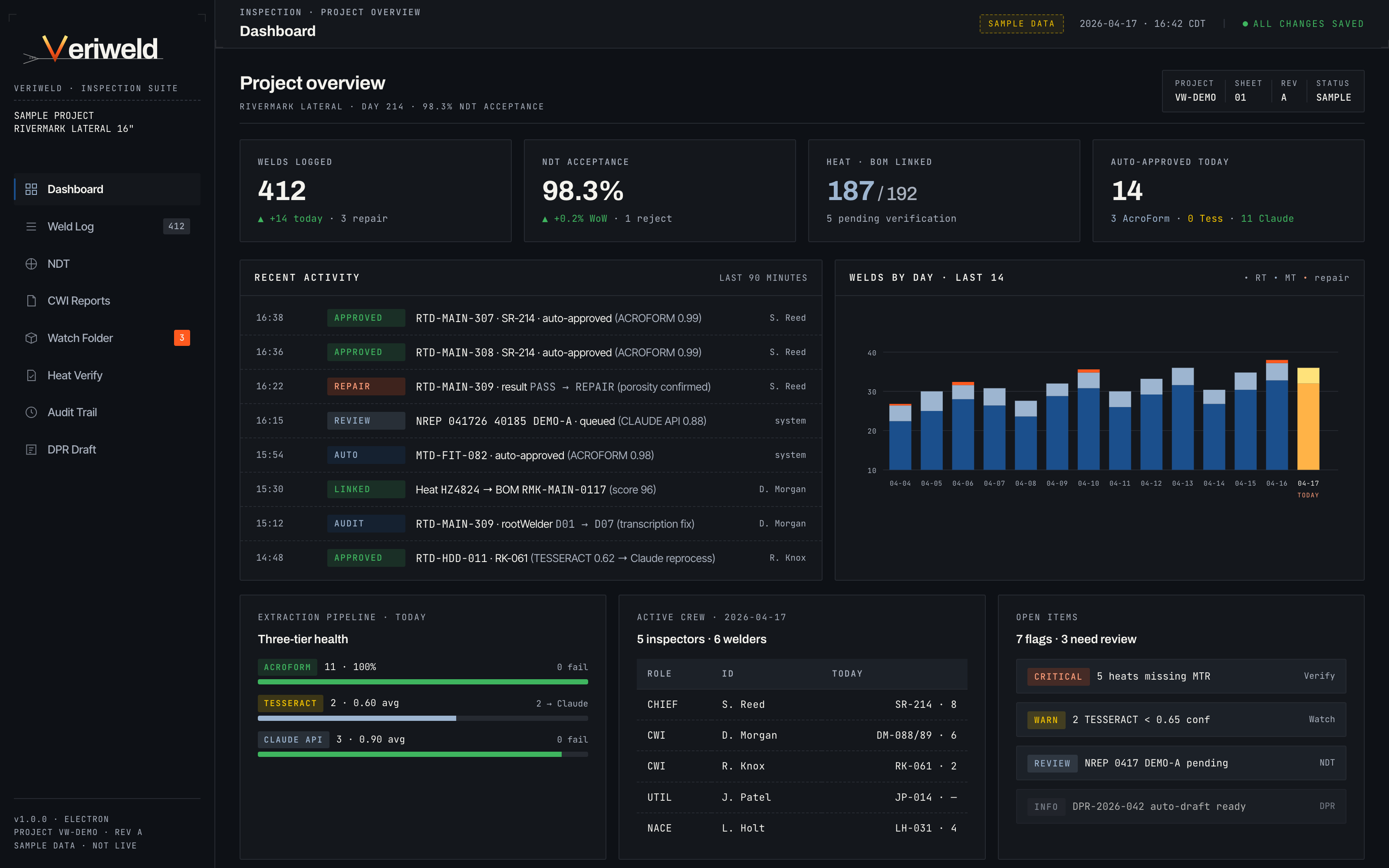 Veriweld dashboard view showing sample project VW-DEMO: 412 welds logged, 98.3% NDT acceptance, 187 of 192 heats traced, 128 CWI reports captured in the last 30 days. Sample data — not a live project.